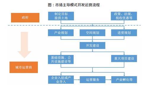 產業(yè)新城開發(fā)