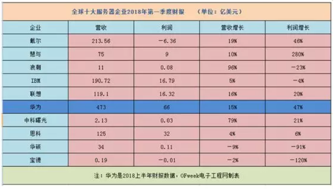 2018全球十大服務(wù)器企業(yè)QI財報背后：AI、大數(shù)據(jù)拉動行業(yè)復(fù)蘇