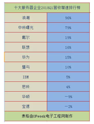 2018全球十大服務(wù)器企業(yè)QI財報背后：AI、大數(shù)據(jù)拉動行業(yè)復(fù)蘇