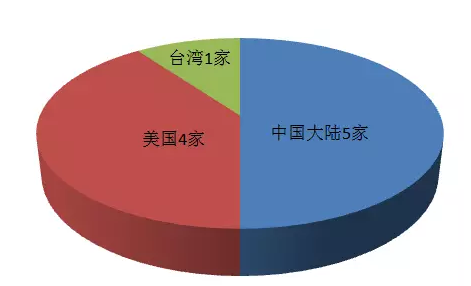 2018全球十大服務(wù)器企業(yè)QI財報背后：AI、大數(shù)據(jù)拉動行業(yè)復(fù)蘇