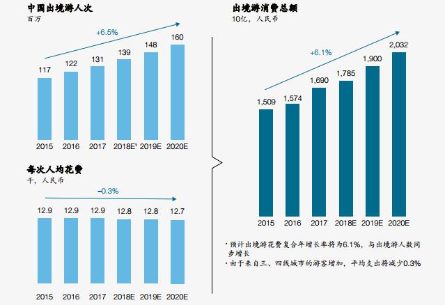 最新報告：中國出境游市場增長迅猛