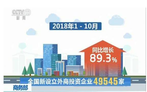 今年1—10月，全國新設(shè)立外商投資企業(yè)49545家，實(shí)際使用外資7011.6億元