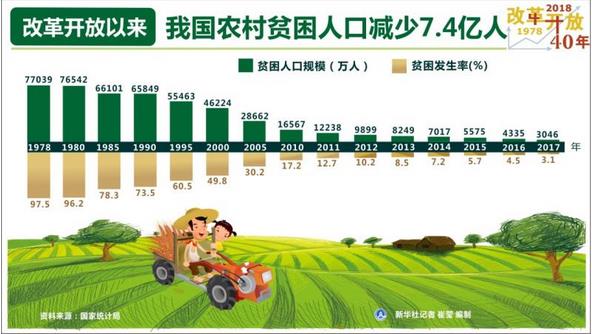 改革開放40年，我國農(nóng)村貧困人口減少7.4億人，年均減貧人口規(guī)模接近1900萬人