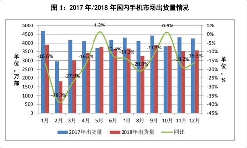 2018年全年，國(guó)內(nèi)手機(jī)市場(chǎng)總體出貨量4.14億部，同比下降15.6%，國(guó)產(chǎn)品牌手機(jī)出貨量3218.3萬部，同比下降9.6%??
