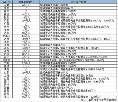 2019年各省區(qū)市設(shè)定的城鎮(zhèn)新增就業(yè)目標(biāo)江蘇省最高，為120萬(wàn)人，廣東、河南、山東緊隨其后