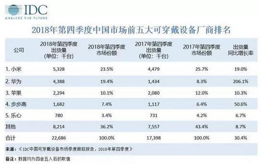 2018年第四季度中國可穿戴設(shè)備市場(chǎng)出貨量為2269萬臺(tái)，蘋果持續(xù)引領(lǐng)穿戴市場(chǎng)