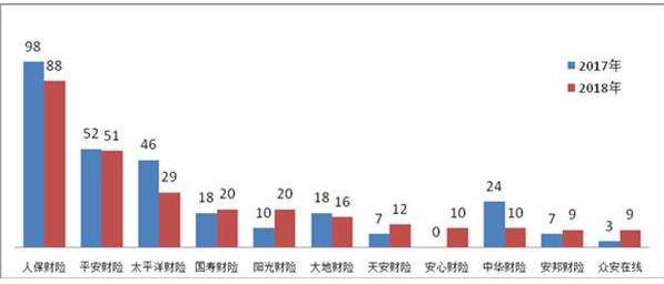 銀保監(jiān)會：2018年，涉及保險公司的保險消費投訴88454件，其中保險合同糾紛投訴86491件