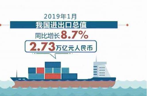 海關(guān)總署：1月份我國貨物貿(mào)易進出口總值2.73萬億元人民幣，比去年同期(下同)增長8.7%?