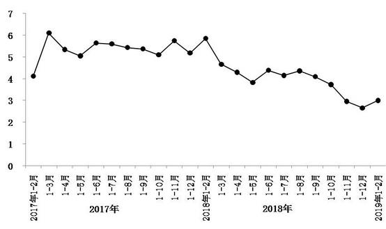 今年1月至2月，北京市實(shí)現(xiàn)社會(huì)消費(fèi)品零售總額1793.8億元，同比增長(zhǎng)3%