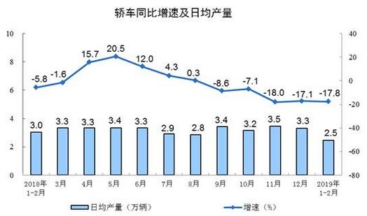 2019年1-2月份，規(guī)模以上工業(yè)增加值同比實(shí)際增長5.3%