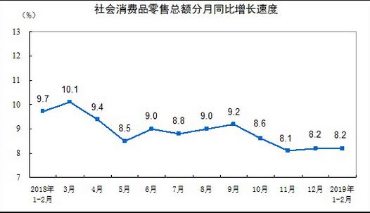 統(tǒng)計(jì)局：2019年1-2月份，社會(huì)消費(fèi)品零售總額66064億元，限額以上單位消費(fèi)品零售額23096億元