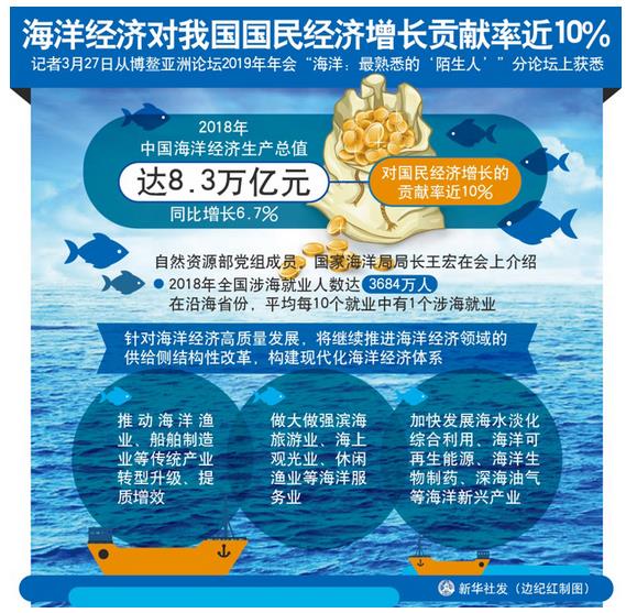 2018年，中國(guó)海洋經(jīng)濟(jì)生產(chǎn)總值達(dá)8.3萬(wàn)億元，同比增長(zhǎng)6.7%，對(duì)國(guó)民經(jīng)濟(jì)增長(zhǎng)的貢獻(xiàn)率近10%