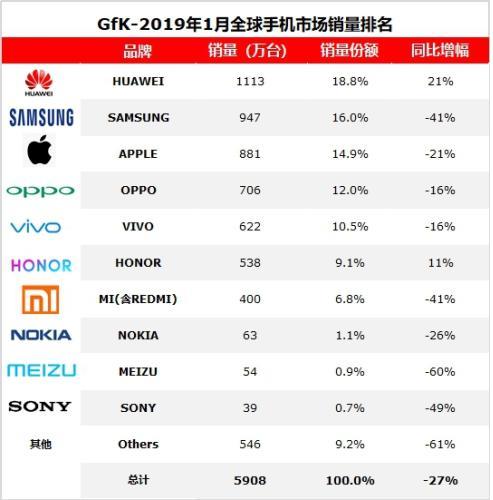 2019年1月，海外智能手機(jī)市場(chǎng)容量(不含中國(guó)市場(chǎng))2851萬臺(tái)，同比下降35%