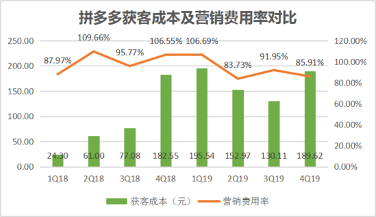 焦點(diǎn)分析丨“百億補(bǔ)貼”交卷，拼多多撒錢換來了什么？