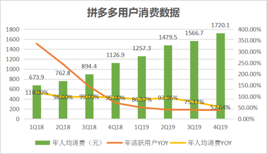 焦點(diǎn)分析丨“百億補(bǔ)貼”交卷，拼多多撒錢換來了什么？