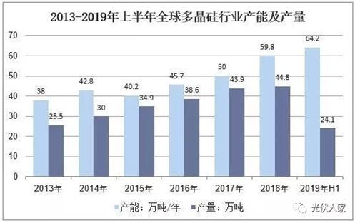 多晶硅行業(yè)產(chǎn)能產(chǎn)量分析及進(jìn)口車情況分析預(yù)測