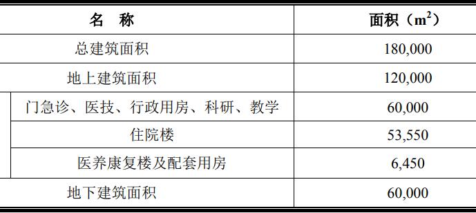煙臺北兒兒科婦產(chǎn)科中高端國際化醫(yī)院項目可行性研究報告
