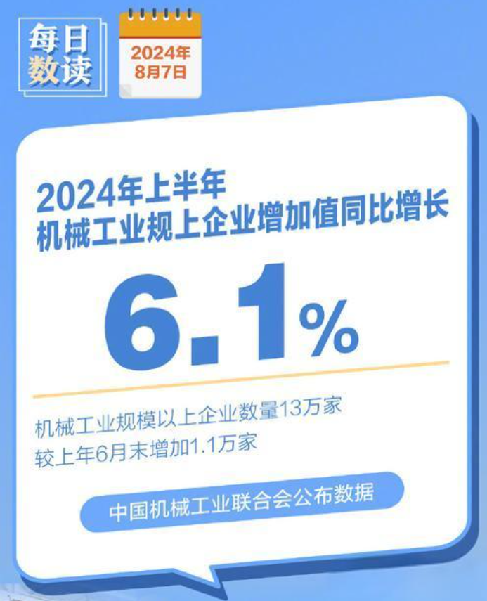 2024年上半年，機械工業(yè)規(guī)模以上企業(yè)增加值同比增長6.1%
