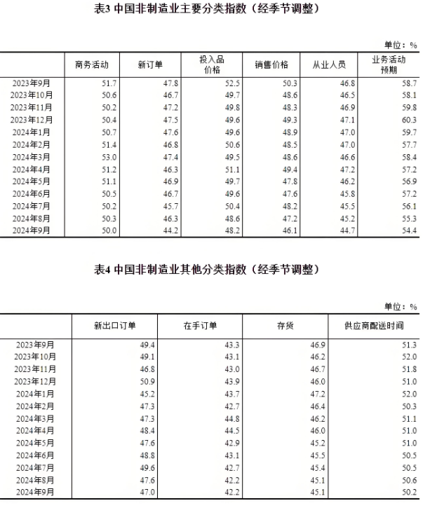 9月份，我國制造業(yè)采購經(jīng)理指數(shù)為49.8%，非制造業(yè)商務(wù)活動指數(shù)為50.0%，綜合PMI產(chǎn)出指數(shù)為50.4%